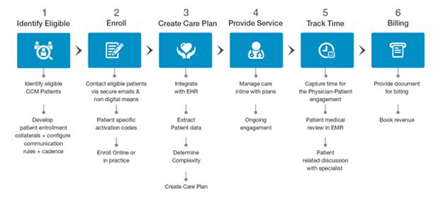 CCM Workflow